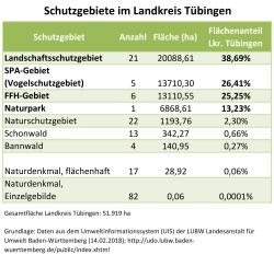 Landschafts-, Vogelschutz-, FFH-Gebiete und der Naturpark Schönbuch nehmen den flächenhaft größten Anteil am Landkreis Tübingen ein. Flächenbezogen sind die Natur- und Waldschutzgebiete, sowie die Naturdenkmale von untergeordneter Bedeutung.